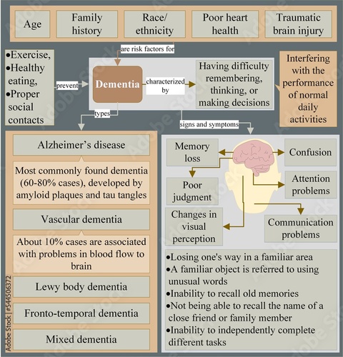 Dementia is having difficulty remembering, thinking, or making decisions 