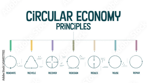 7R circular economy principles concept for economic sustainability of production and consumption has 7 steps to analyze such as reduce, recycle, recover, repair, redesign, reuse and renovate. Vector.