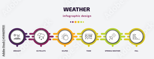 weather infographic template with icons and 6 step or option. weather icons such as drought, ice pellets, eclipse, thaw, sprinkle weather, fall vector. can be used for banner, info graph, web,