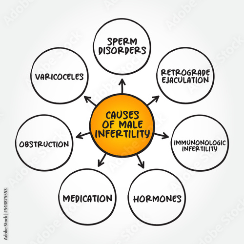 Causes of male infertility mind map text concept for presentations and reports
