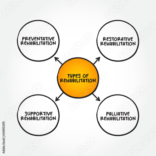 Types of Rehabilitation (therapy to regain or improve neurocognitive function that has been lost or diminished) mind map text concept background