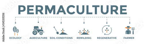 Permaculture banner web icon illustration of ecosystems and land management with ecology, agriculture, soil conditions, rewilding, regenerative, and farmer icons.