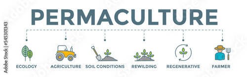 Permaculture banner web icon illustration of ecosystems and land management with ecology, agriculture, soil conditions, rewilding, regenerative, and farmer icons.