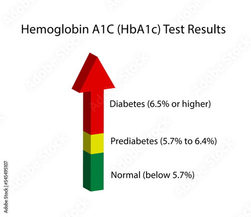 Hemoglobin A1C, HbA1c test results, glycated hemoglobin, A1C Blood Sugar Test, Diabetes Mellitus. Vector illustration.