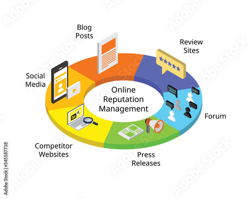 ORM or online reputation management aims to manage the distribution of online information about a company, individual or brand