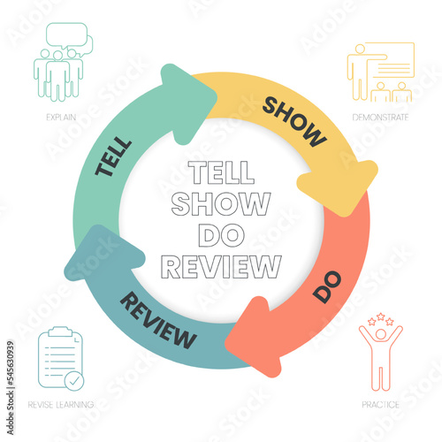 Tell, Show, Do, Review infographic template is methods of engagement used in marketing and sales process such as Tell (Explain), Show (Demonstrate), Do (Practice) and Review (Revise Learning). Vector.