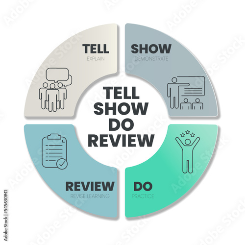 Tell, Show, Do, Review infographic template is methods of engagement used in marketing and sales process such as Tell (Explain), Show (Demonstrate), Do (Practice) and Review (Revise Learning). Vector.