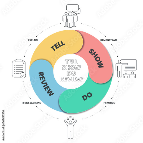 Tell, Show, Do, Review infographic template is method of modalities to create effective, engaging learning experiences, Tell (Explain), Show (Demonstrate), Do (Practice), Review (Revise Learning).