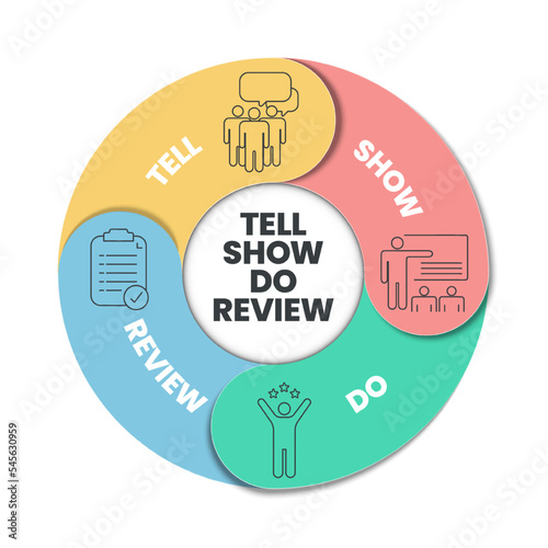 Tell, Show, Do, Review infographic template is methods of engagement used in marketing and sales process such as Tell (Explain), Show (Demonstrate), Do (Practice) and Review (Revise Learning). Vector.