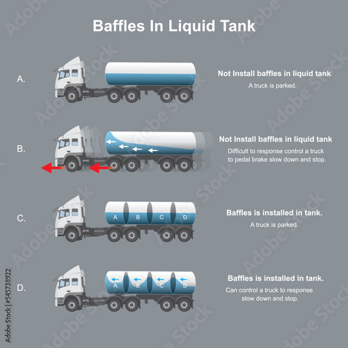 Baffles in liquid tank. explain happen with a truck installed baffles in liquid tank contain.