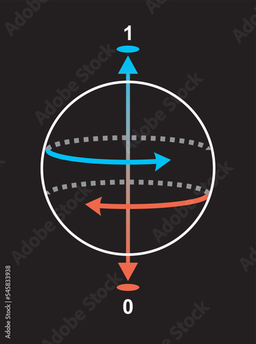 The quantum version of the bit, a qubit, states are a quantum superposition of the 1 and 0 states 