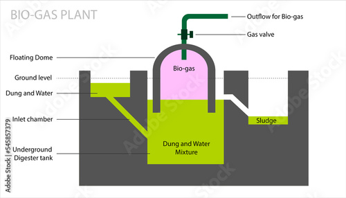 how the Bio-gas is produced at the bio-gas plant