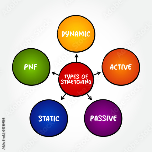 Types of Stretching (form of physical exercise in which a specific muscle or tendon is deliberately flexed or stretched) mind map text concept background