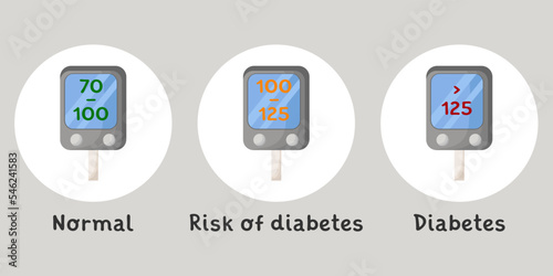 Blood sugar test with different results. Glucometer show blood glucose levels: normal, risk of diabetes and diabetes. Hypoglycemia, hyperglycemia monitoring. Flat vector medical illustration