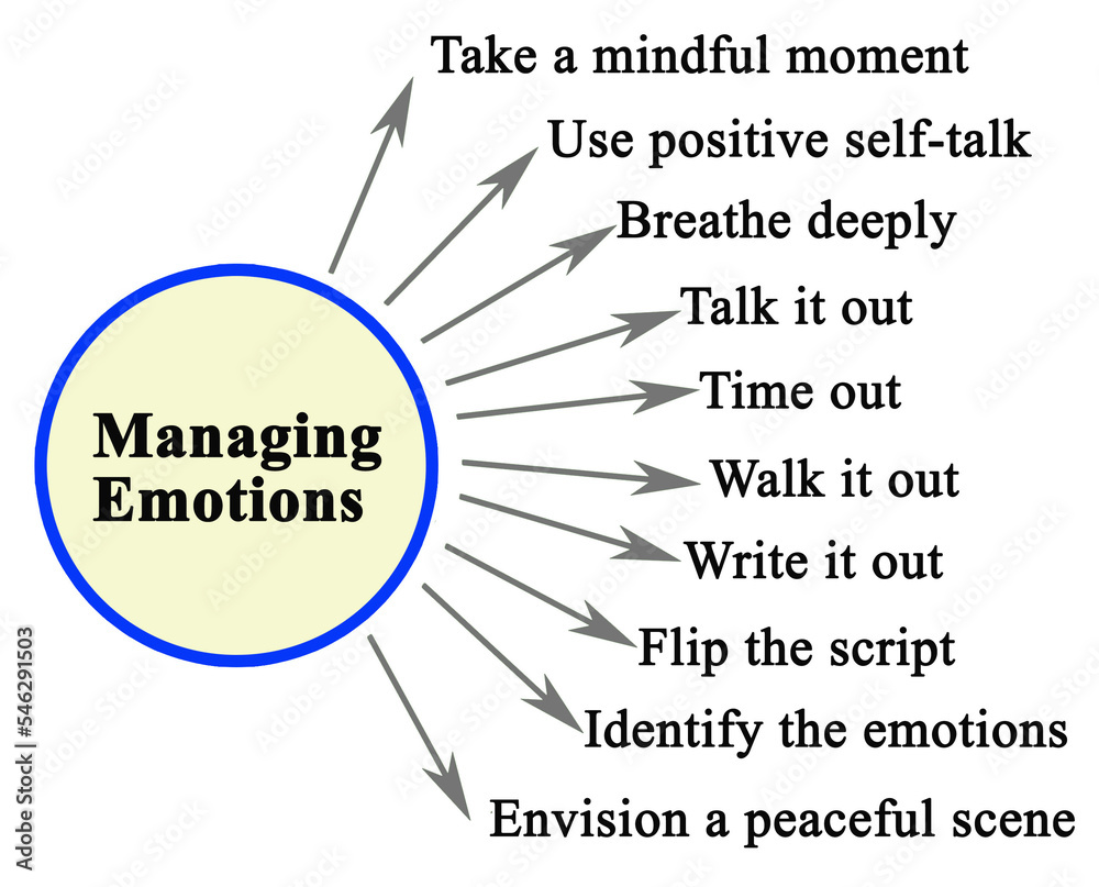 Ten Ways To Manage Emotions Stock Illustration Adobe Stock ten-ways-to-manage-emotions-stock-illustration-adobe-stock