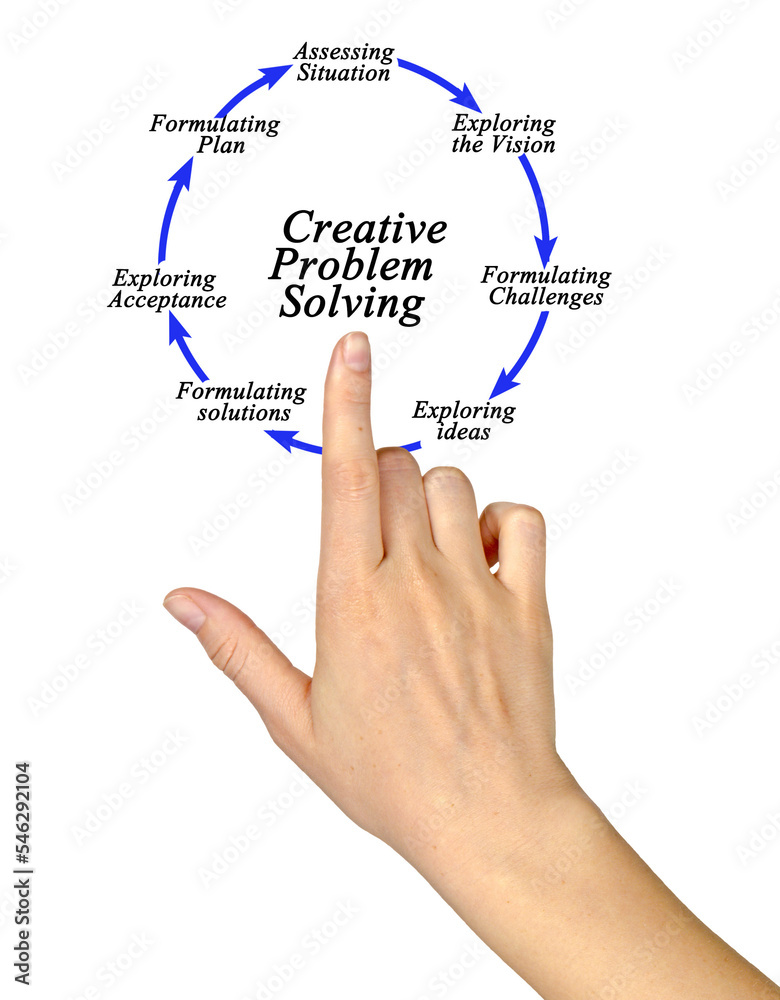 Components of Creative Problem Solving Process Components of Creative Problem Solving Process