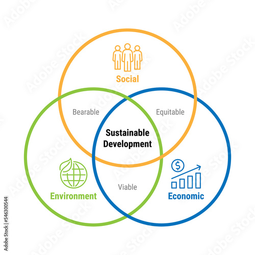 Sustainable Development Economic Environment Social, vector infographic concept design