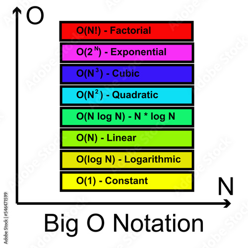 Big O Notation diagram. Algorithm’s efficiency. Algorithm complexity and performance.