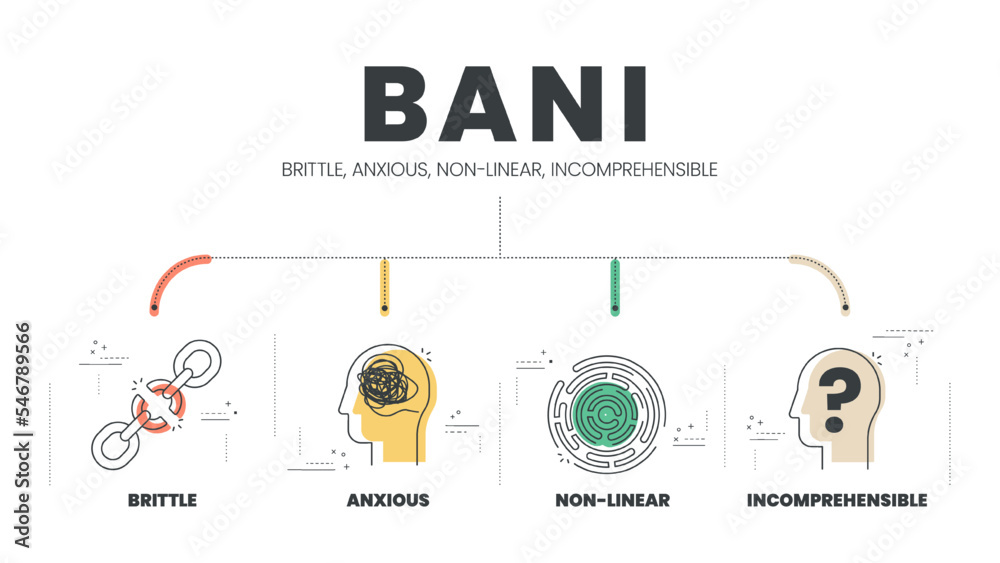 BANI is an acronym made up of the words brittle, anxious, non-linear and incomprehensible. BANI world infographic template with icons. BANI world concept for presentation. Diagram vector illustration. - obrazy, fototapety, plakaty 