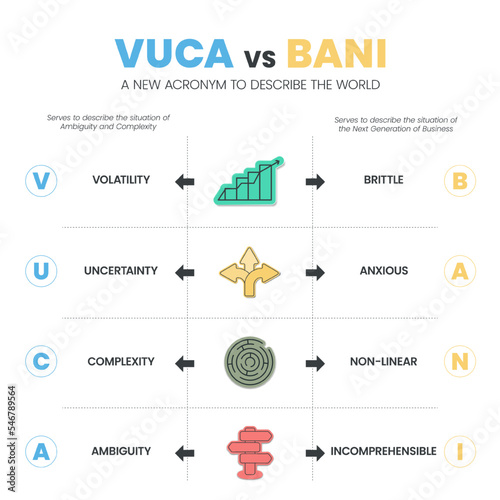 VUCA vs BANI a new acronym to describe the world infographic template with icons have 4 steps such as volatility (brittle), uncertainty (anxious), complexity (non-linear), ambiguity (incomprehnsible).