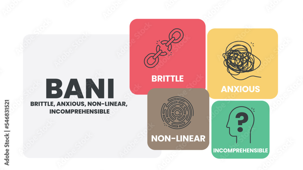 BANI is an acronym made up of the words brittle, anxious, non-linear and incomprehensible. BANI world infographic template with icons. BANI world concept for presentation. Diagram vector illustration. - obrazy, fototapety, plakaty 