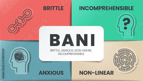 BANI is an acronym made up of the words brittle, anxious, non-linear and incomprehensible. BANI world infographic template with icons. BANI world concept for presentation. Diagram vector illustration. photo