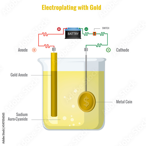Electroplating with Gold with Auro Cyanide electrolyte Vector illustration photo