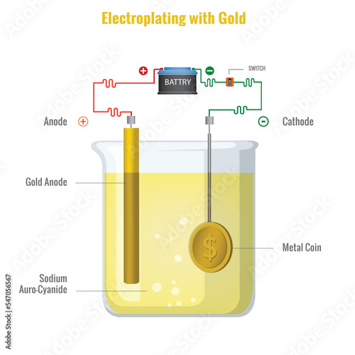 Electroplating with Gold with Auro Cyanide electrolyte Vector illustration