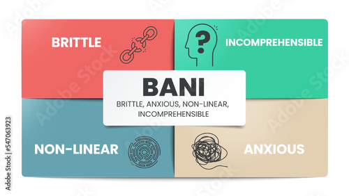 BANI is an acronym made up of the words brittle, anxious, non-linear and incomprehensible. BANI world infographic template with icons. BANI world concept for presentation. Diagram vector illustration.