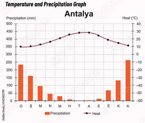 Temperature and precipitation graph Antalya 
