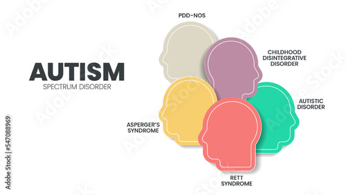 Autism spectrum disorder (ASD) infographic presentation template with icons has 5 steps such as Rett syndrome, Asperger's syndrome, PDD-NOS, Autistic disorder and childhood disorder. Diagram vector.