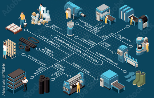 Rubber Production Technology Isometric Flowchart