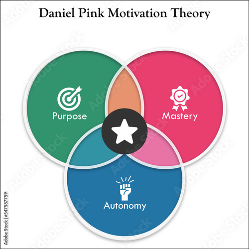 Pink Autonomy, Mastery, Purpose Framework. Pink Motivation Theory with Icons in an Infographic template