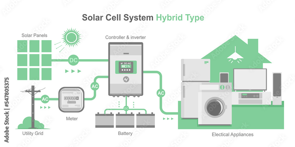 hybrid type solar cell simple diagram system house layout concept inverter panels component isolated vector - obrazy, fototapety, plakaty 
