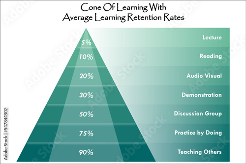 Cone of learning with Average Learning retention rates with the percentage in a pyramid infographic template