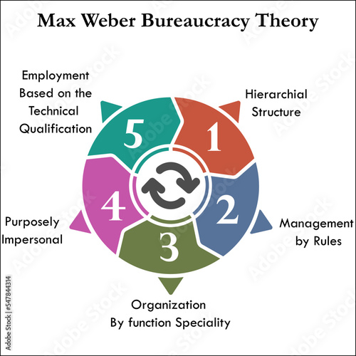 Five Steps of Max weber Bureaucracy theory in an Infographic template