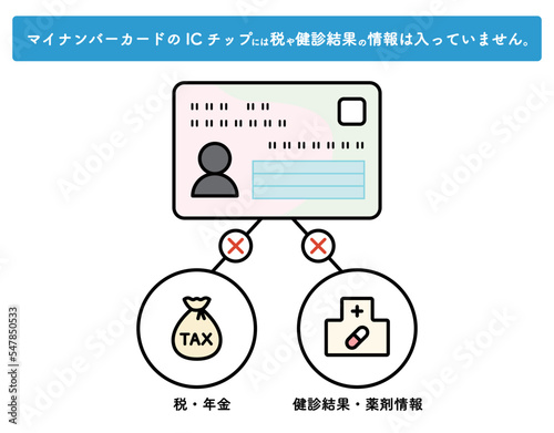 マイナンバーカードとプライバシー性の高い情報についてのイラスト　ICチップ　身分証　一元化　保険証