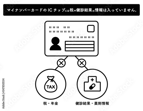 マイナンバーカードとプライバシー性の高い情報についてのイラスト　ICチップ　身分証　一元化　保険証