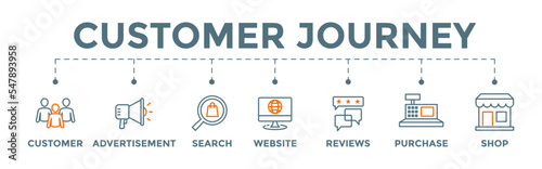 Customer journey icon banner web illustration for buying process with customer, advertisement, search, website, reviews, purchase and shop icons