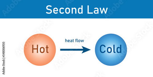 Second law of thermodynamics. Heat transfer. Scientific vector illustration isolated on white background.