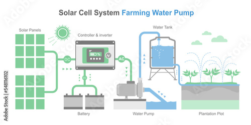 water pump solar cell simple diagram system farming concept smart farm component layout isometric vector