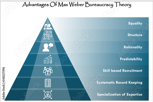 Advantages of Max Weber Bureaucracy Theory with Icons in a Pyramid Infographic template