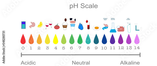 wave pH scale fluid drop acidic neutral and alkaline science education chemistry illustration	