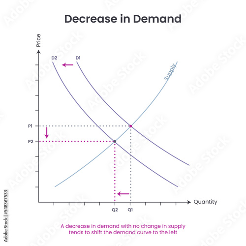 Supply and Demand business graph vector illustration educational infographic photo