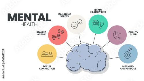 Mental or Emotional health infographic presentation template to prevent from mental disorder such as social connection, stay active, managing stress, brain healthy diet, sleep, meaning and purpose.