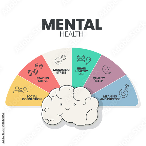 Mental or Emotional health infographic presentation template to prevent from mental disorder such as social connection, stay active, managing stress, brain healthy diet, sleep, meaning and purpose.