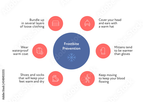 Frostbite and hypothermia health care infographic collection. Vector flat healthcare illustration. Red and blue circle with icon. What to wear. Various icon with waterproof coat, sock, shoes, mittens