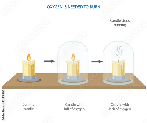 Oxygen is needed for burning a candle vector illustration