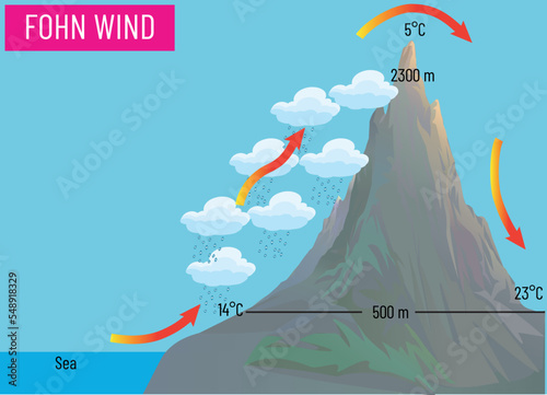 Fohn Wind - Geography landforms and elevation vector illustration. Winds and mountain. Blow-dry winds, breeze winds