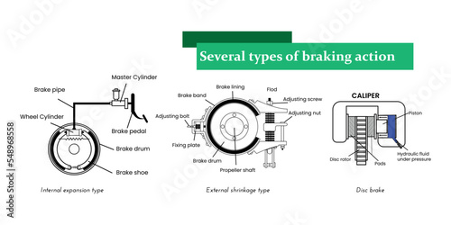 There are three ways the braking system works on a vehicle